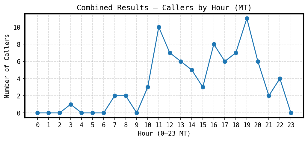 Chart showing number of callers by hour of the day.