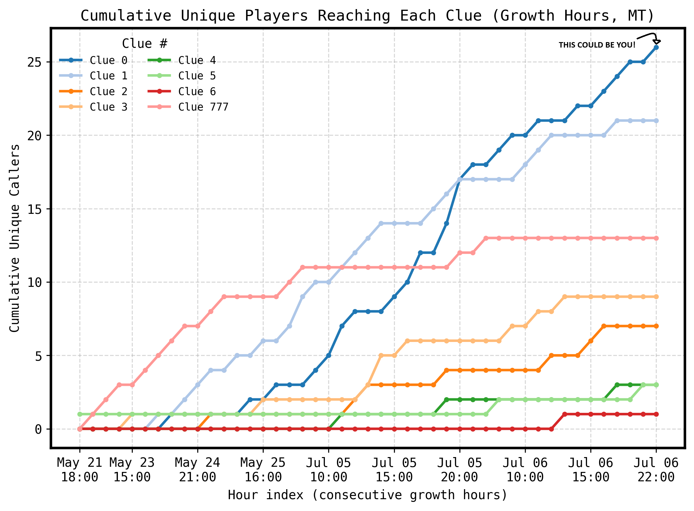 Line graph showing cumulative unique players reaching each clue over time.